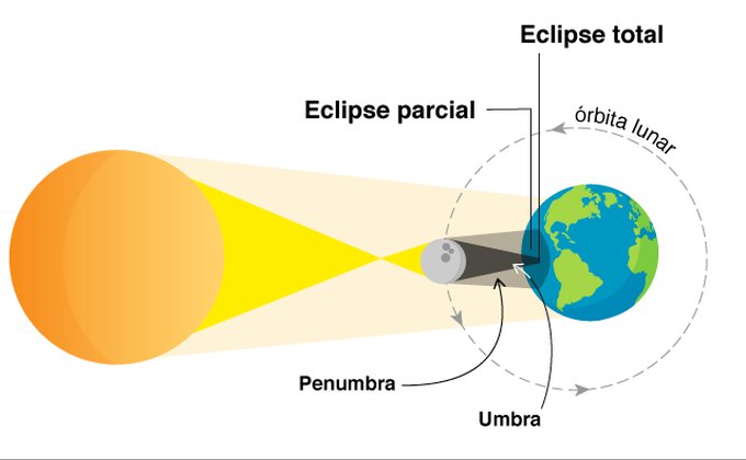 Eclipse Solar Total 2020